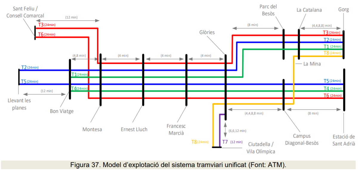 Model d'explotació del sistema tramviari unificat (Font: ATM)